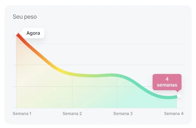 Gráfico de evolução estimada em 4 semanas
